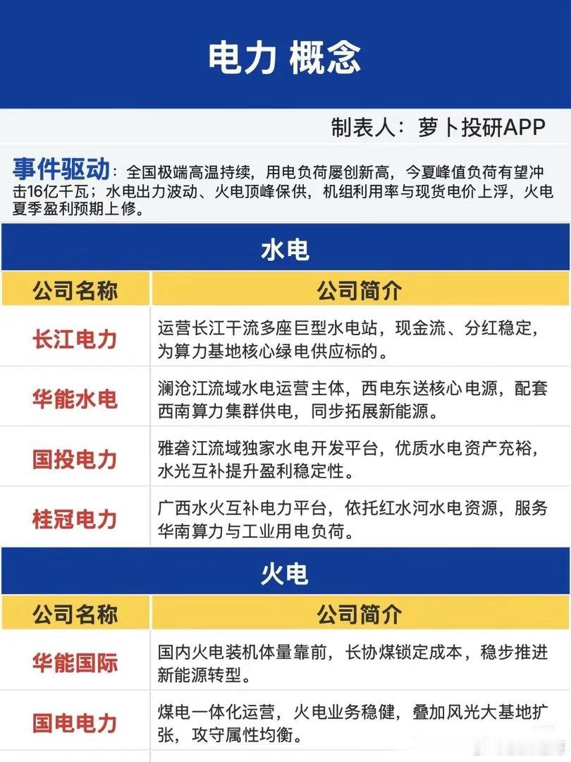 高温持续来袭，电力板块迎来一年一度的黄金窗口期盛夏热浪席卷全国，多地气温接连刷新