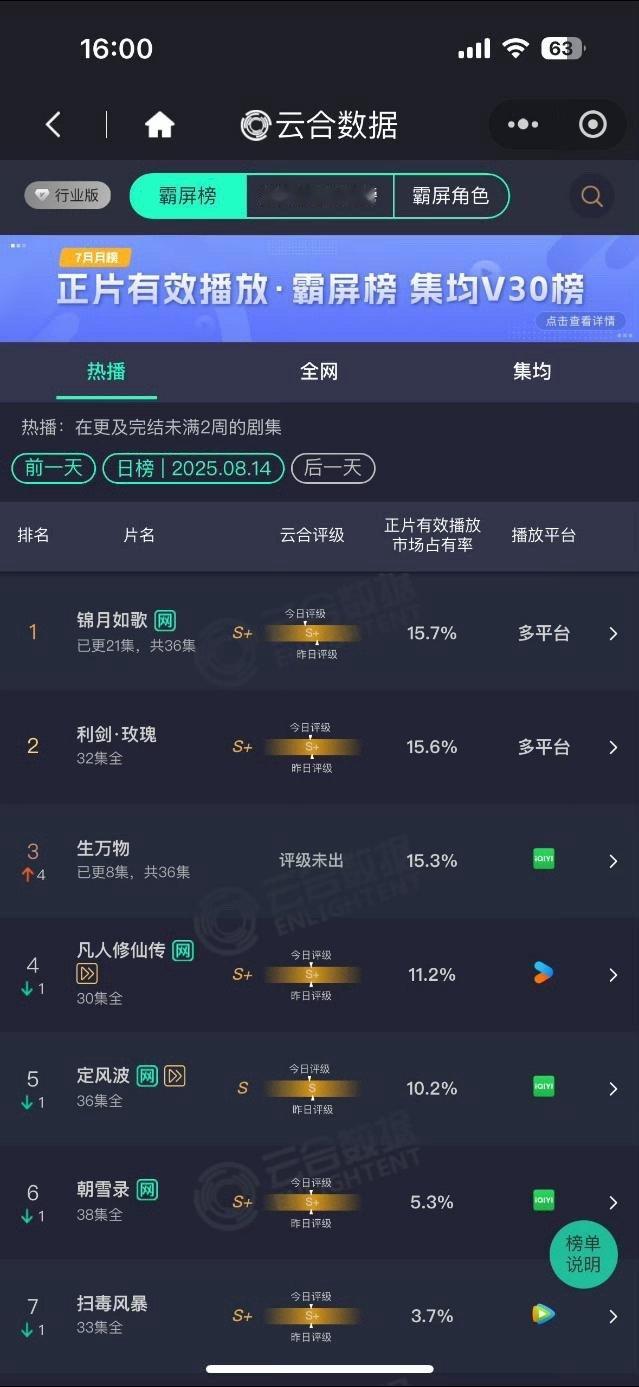 生万物连播三集收视率那么高就算了，次日云合15.3％翻了快4倍，观众和剧粉们好给
