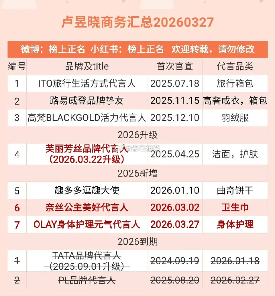 我靠卢昱晓要拿下和平精英的代言了刚官宣的olay代言新商务紧随其后 3月已新增3