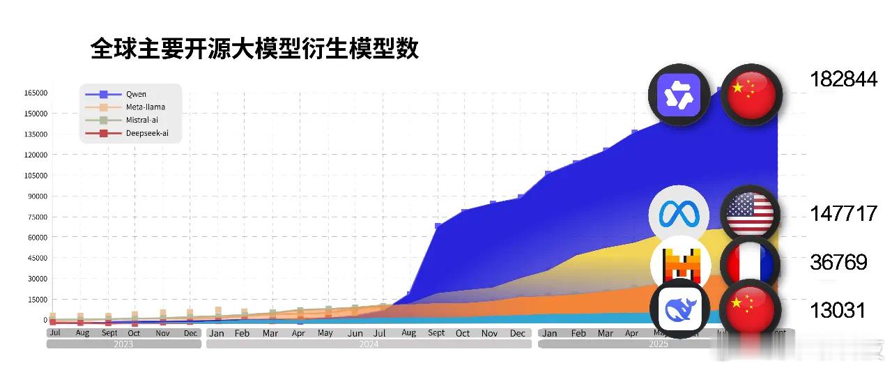 漂亮国的恐慌来源于现在的开源战略正在重塑AI竞争逻辑，在闭源模型构建技术壁垒的当