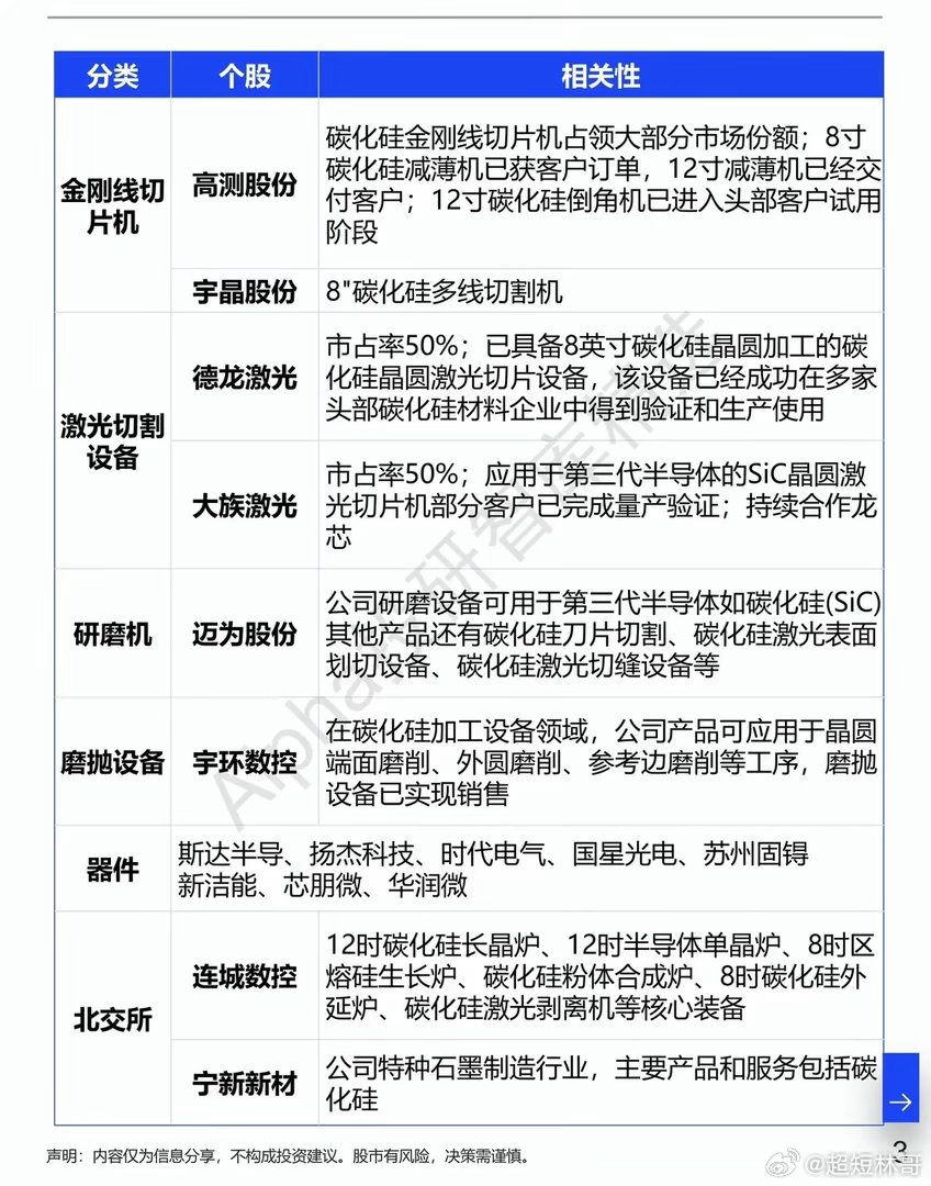冷热交替！碳化硅赛道正在迎来全新转折点近两年的第三代半导体赛道，可以说是经历了一