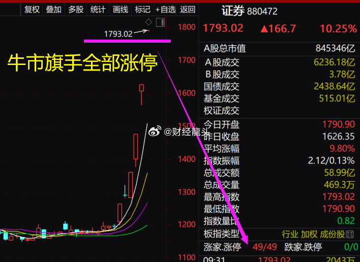#多家证券一字涨停开盘# 在今日金融市场的璀璨画卷中，多家证券公司以其非凡的表现