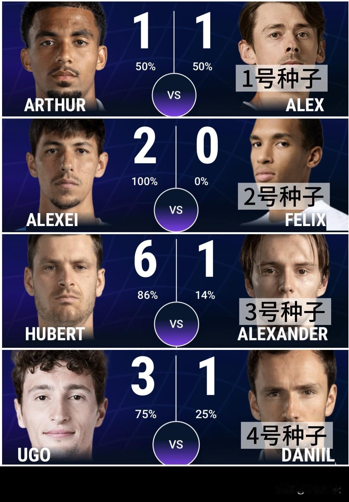 ✅快讯，ATP500鹿特丹站男单1/4决赛🆕⬇️⬇️
 法国安贝尔2-0战胜资