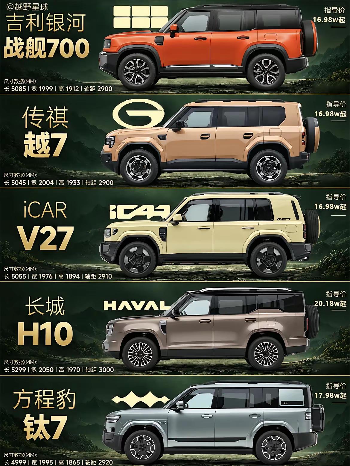 最近方盒子SUV真的火，翻到这张对比图，五台车摆在一起，起售价从16.98万到2