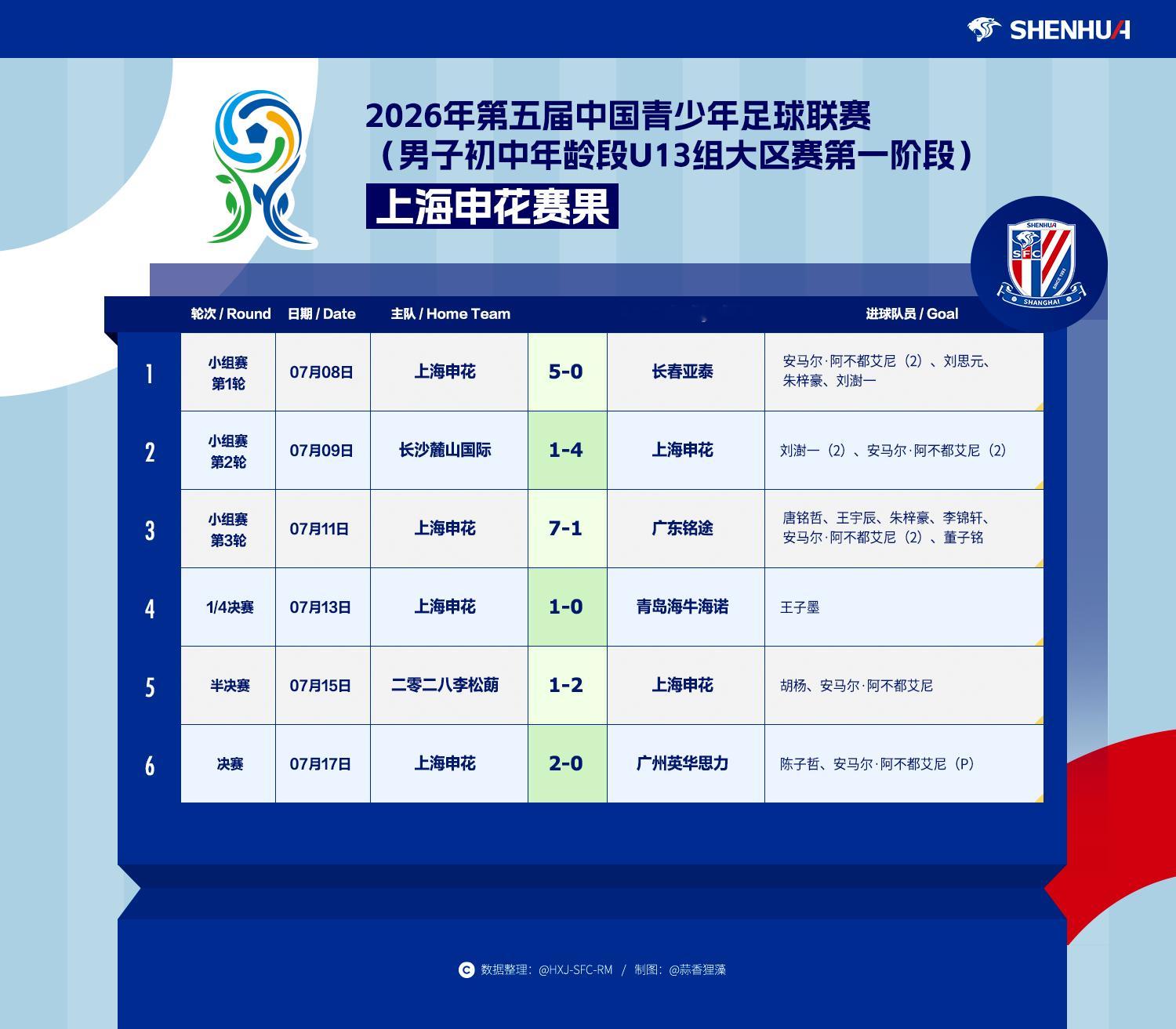 申花青训 2026年第五届中国青少年足球联赛（男子初中年龄段U13组大区赛第一阶