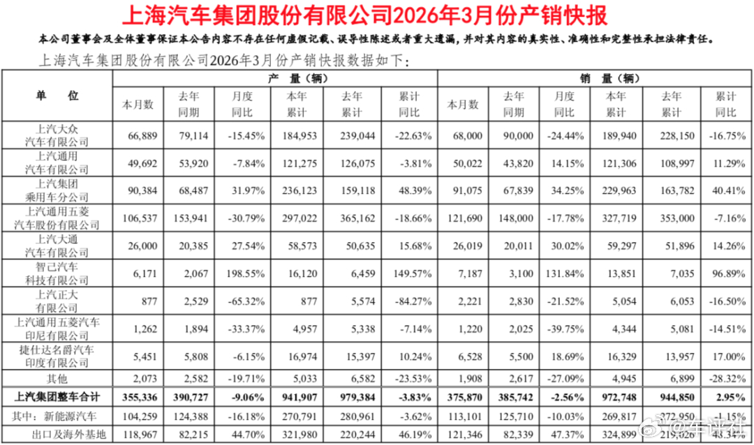【97.3万辆！上汽集团一季度销量发布】4月3日，上汽集团发布2026年3月及2