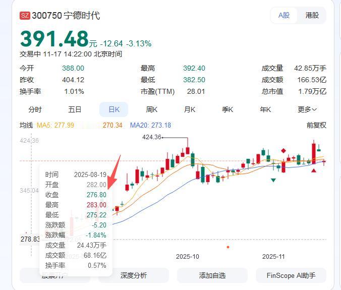 刚刚看到一个热搜：宁德时代蒸发近千亿。
我还以为是宁德时代发生了什么负面呢，
结