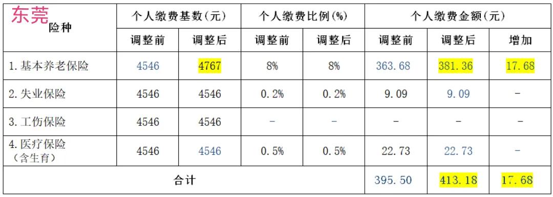 接相关部门通知，社保缴费从2024年7月1日起将有所变动：东莞市基本养老保险缴费