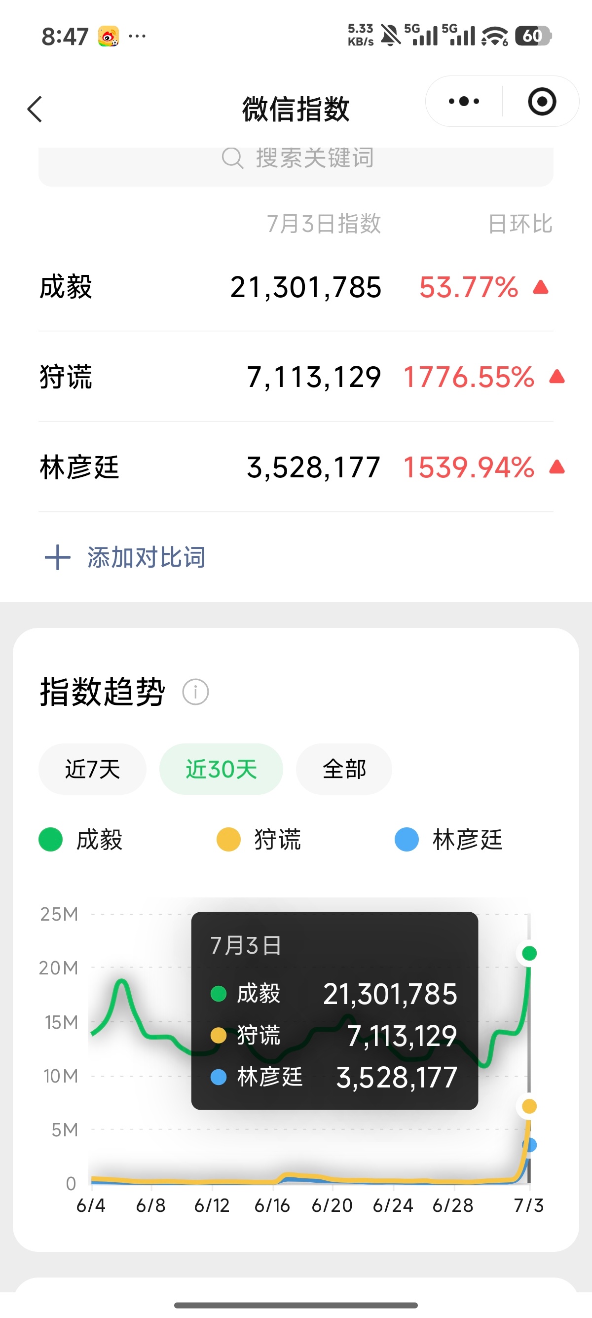 《狩谎》昨天这个微指百指都挺不错的无ip 原创剧本 没有物料 没有公开开机 比很