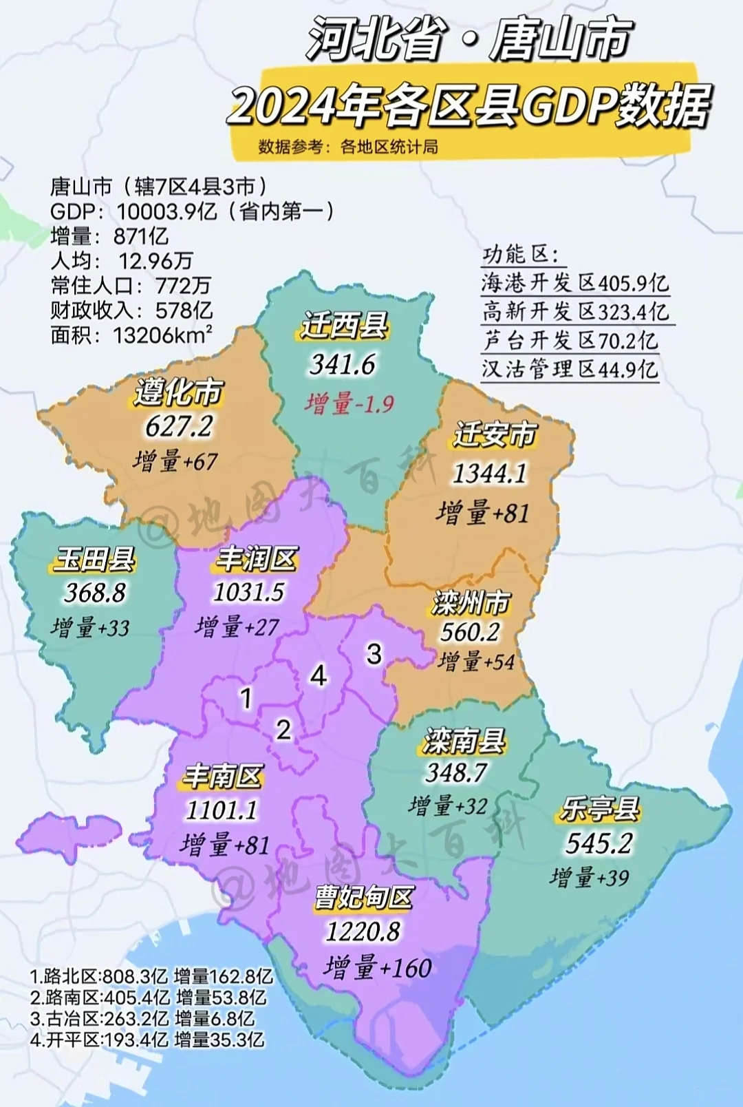 恭喜唐山市2024年经济突破万亿，其中路北区2024年GDP达808....