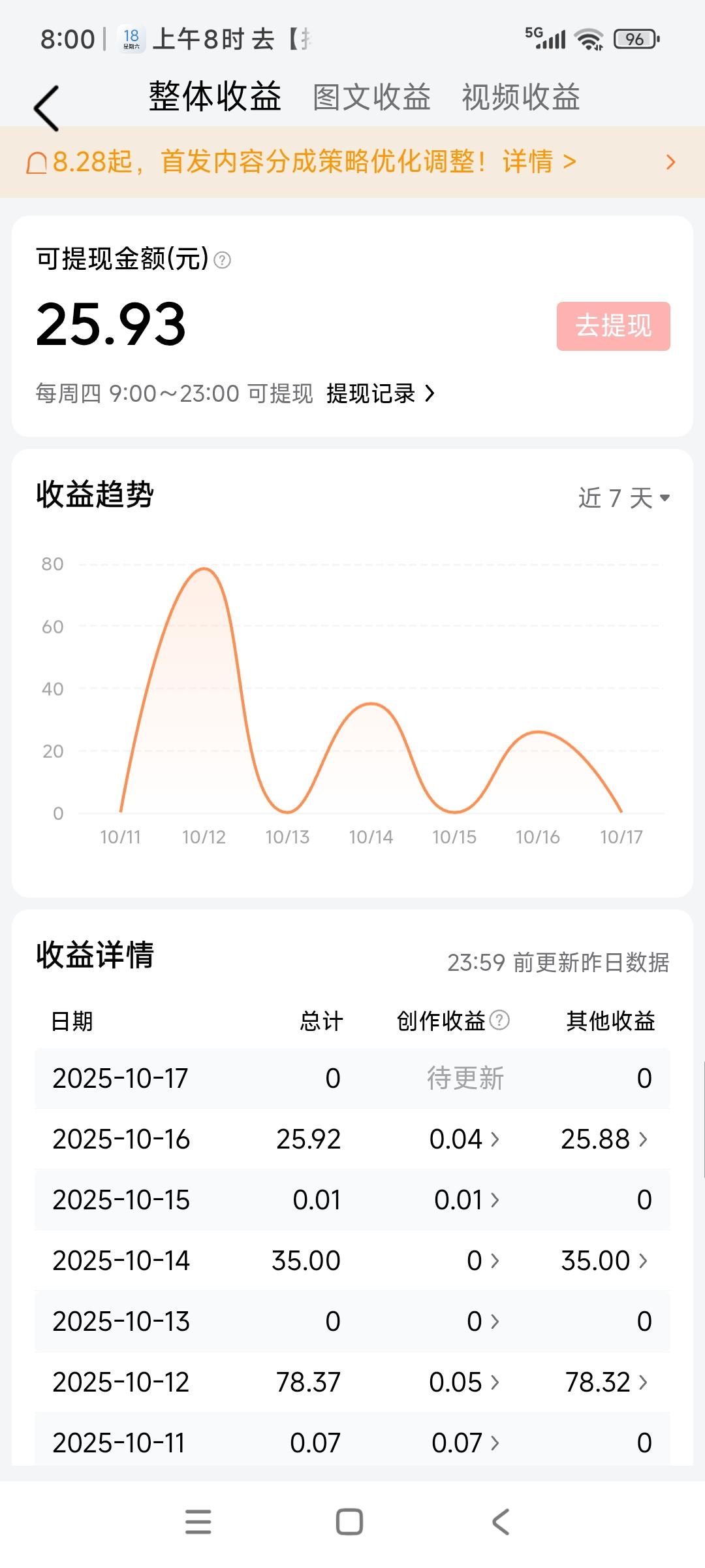 真没想到《视频转图文大赛》活动瓜分奖给到了25.88元，比有的车文瓜分奖还多，数