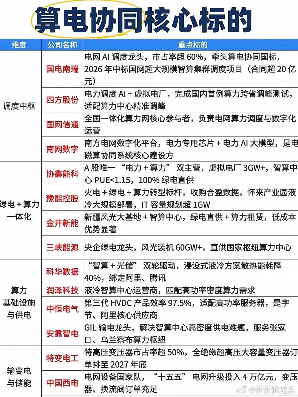 算电协同核心标的相关个股！莎哥联系粉丝们收藏起来
