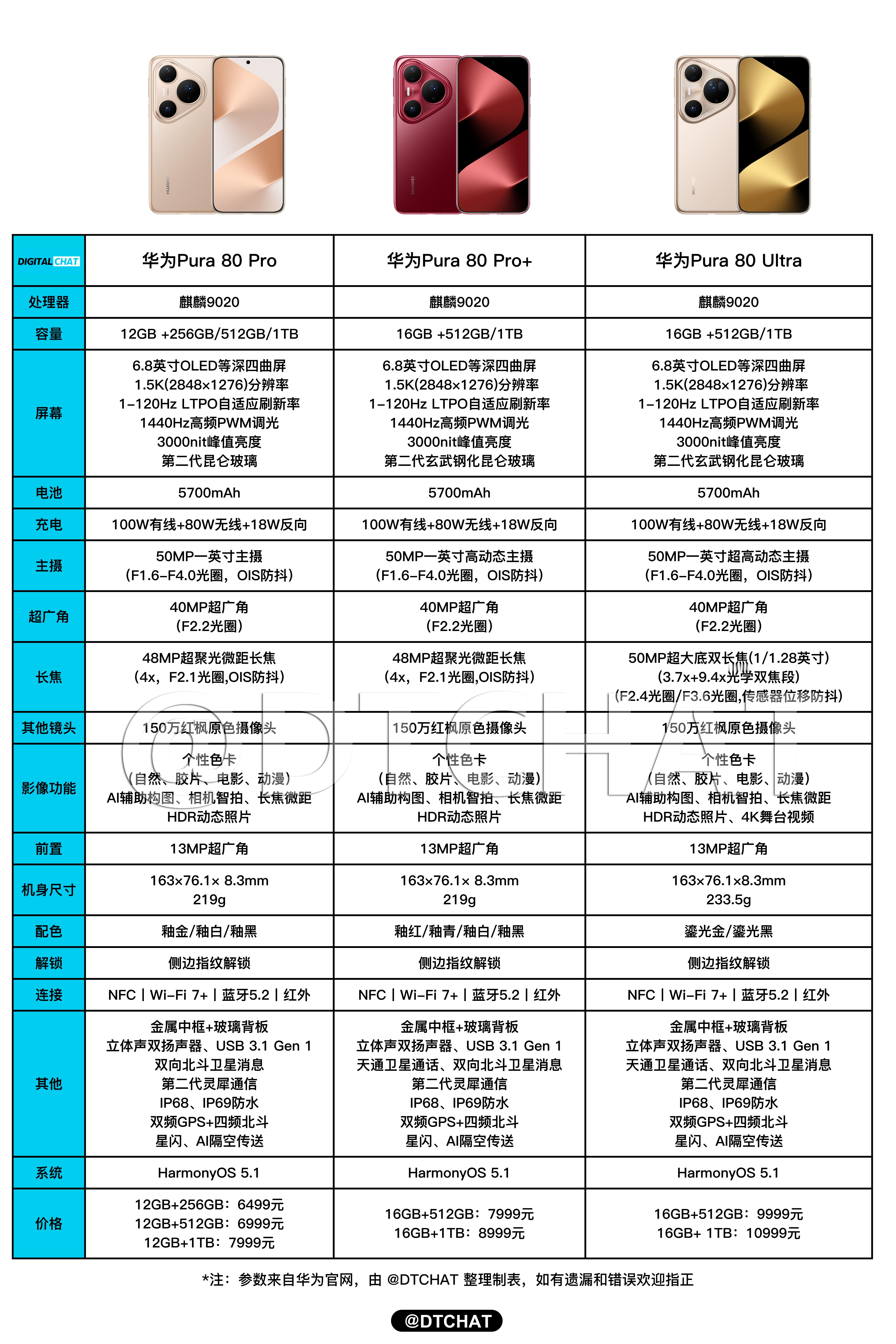 一图看懂华为Pura80系列三款机型的参数配置和价格（标准版价格出来之后再加上）