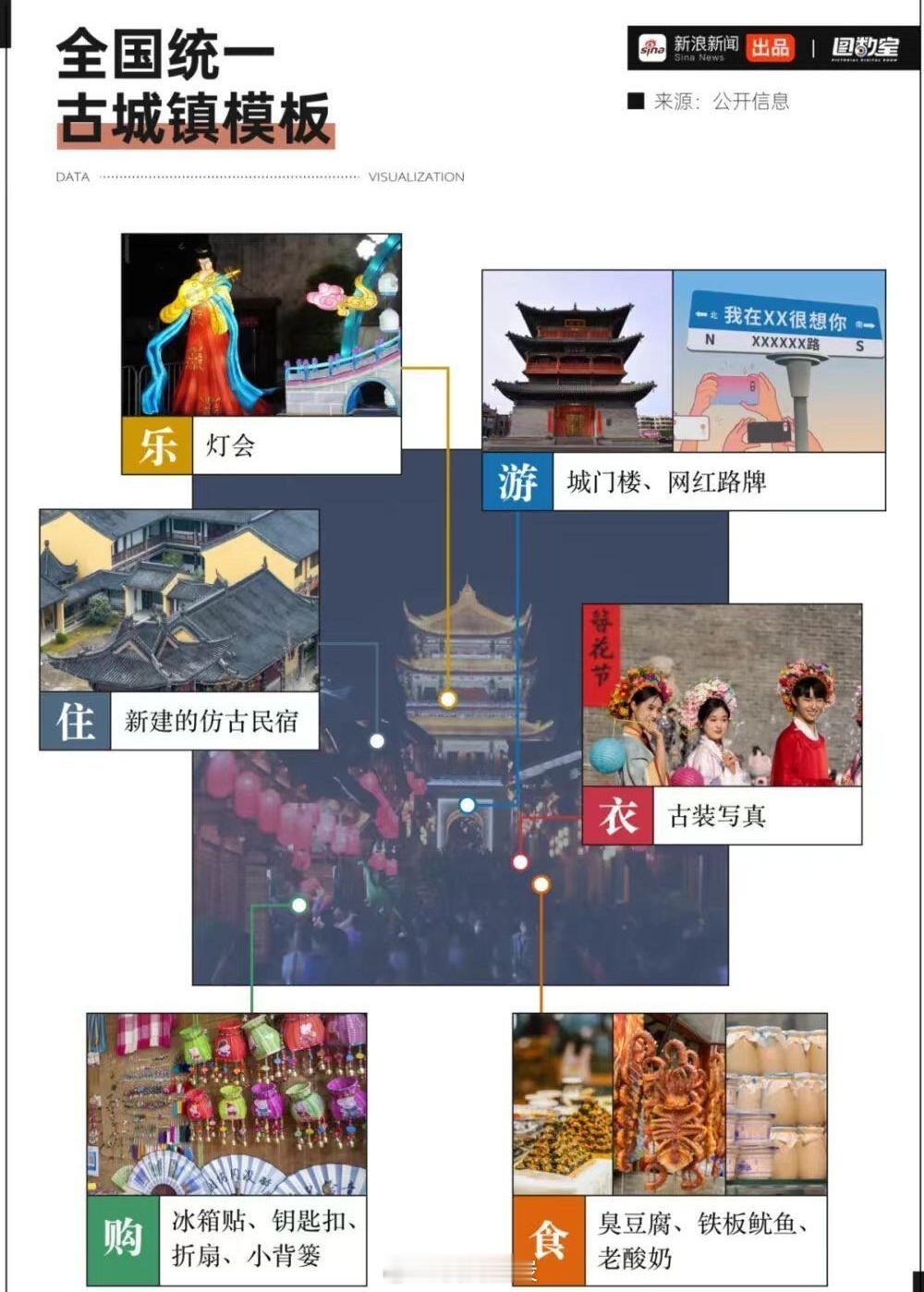 全国古镇同质化严重 ​​​