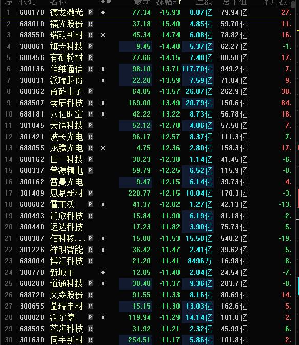 手起刀落！主力不装了，开始肆无忌惮的砸盘了！今天A股跌幅榜，跌停股骤增，近百家跌