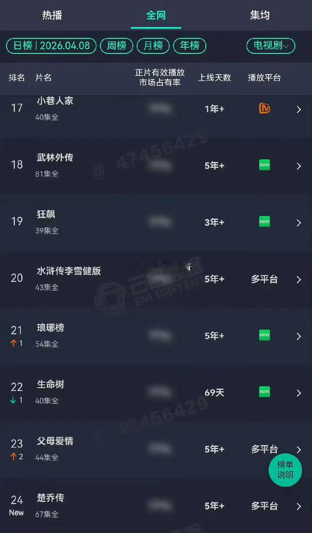赵丽颖楚乔传登云合日榜赵丽颖楚乔传上云合日榜