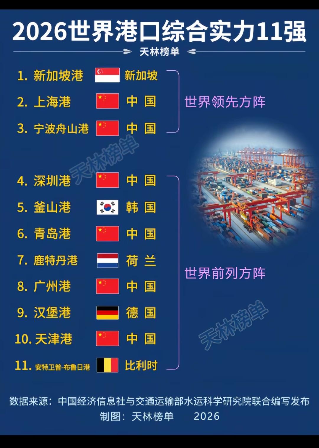上海比新加坡更像港口之王！
   上海港年集装箱吞吐量超4900万标箱，[微风]