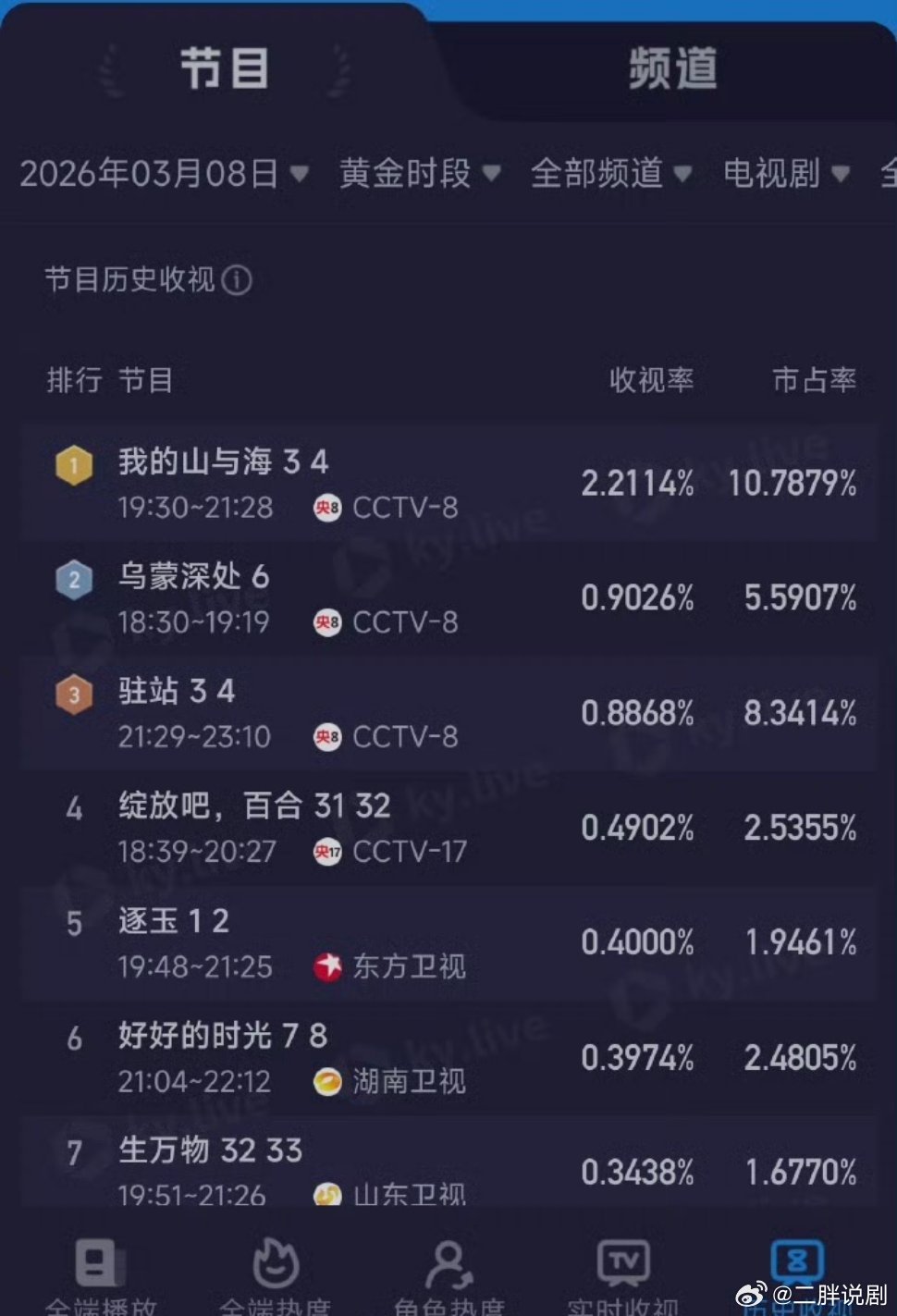 【二胖发布】逐玉收视率卫视第一 主演的《逐玉》东方卫视首播CVB收视率0.455