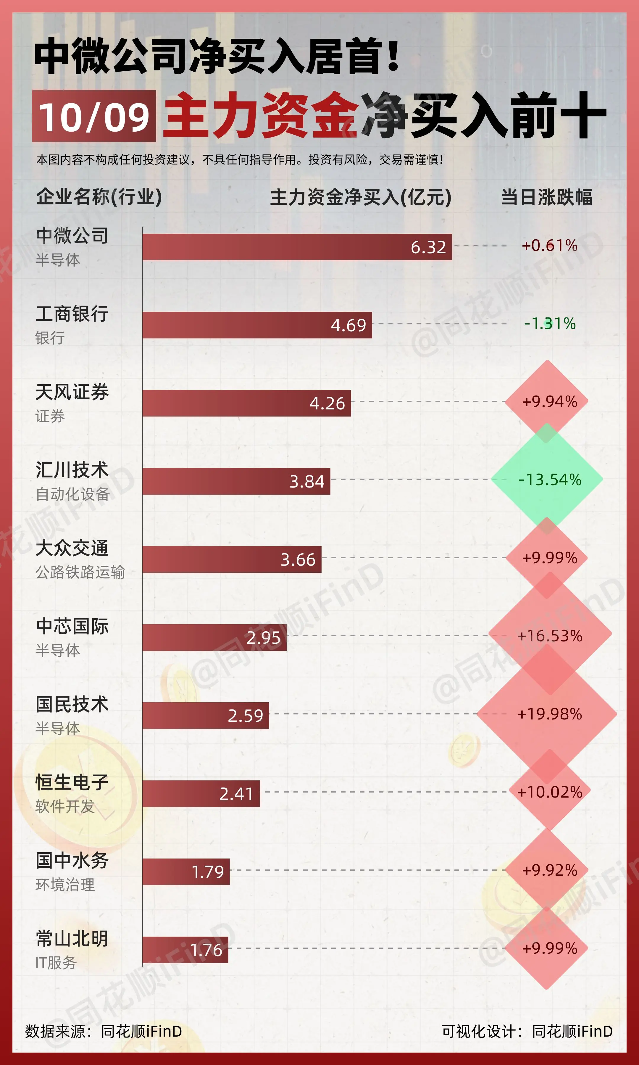 10月09日｜主力资金净买入、出逃前10！中微公司净买入居首；东方财富...