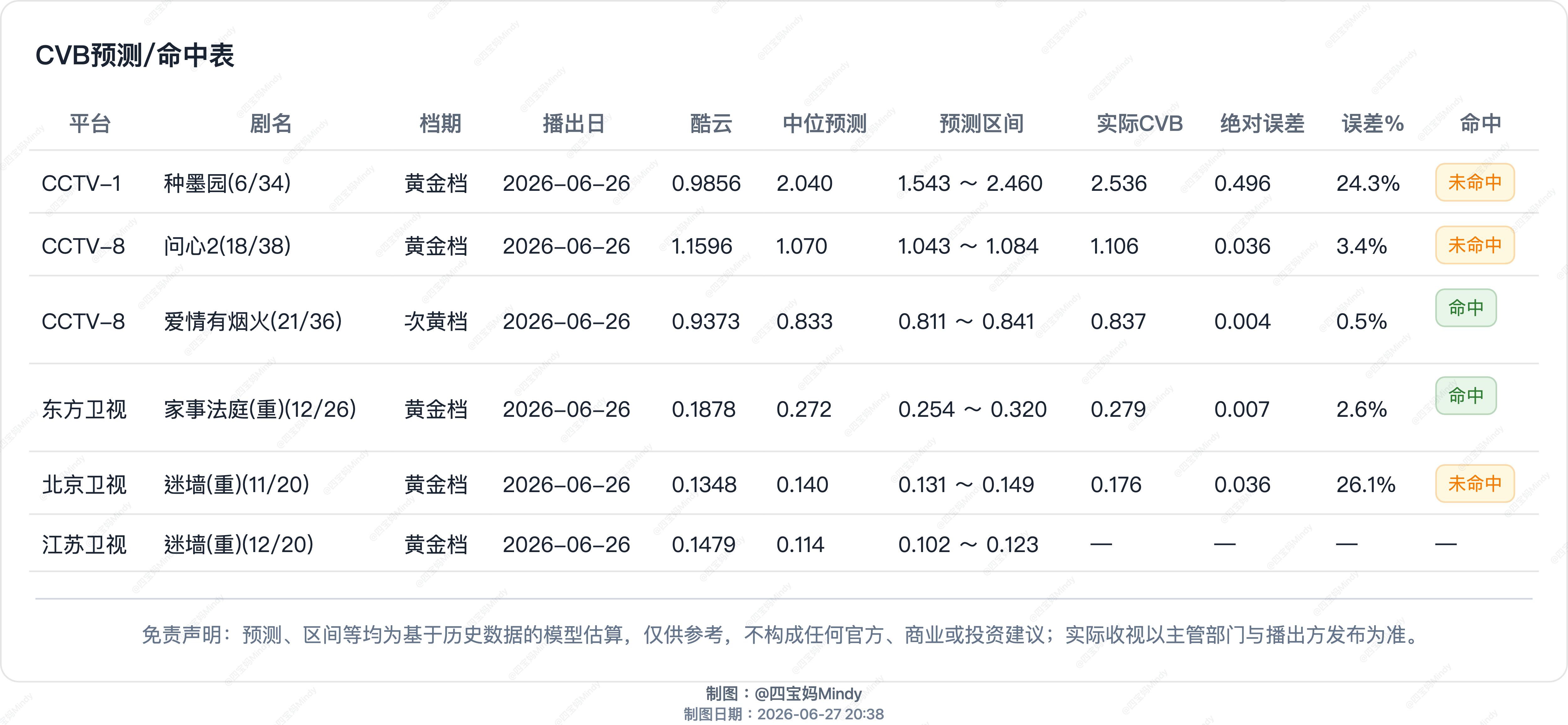 6.26 CVB收视率验证央一《种墨园》CVB集均2.719与《喀什恋歌》并列第
