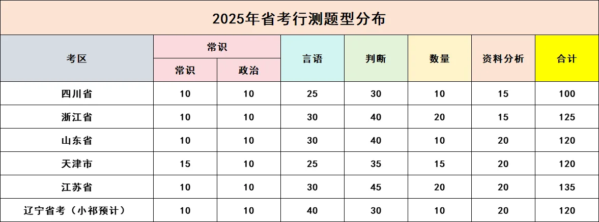 2025年辽宁省考行测题型分布❗️参考12.8