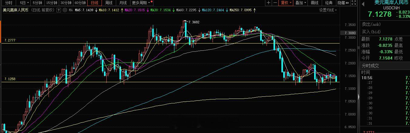 人民币汇率这块今日也是大幅的升值，这个升值周期还会延续，回到6开头时间问题人民币