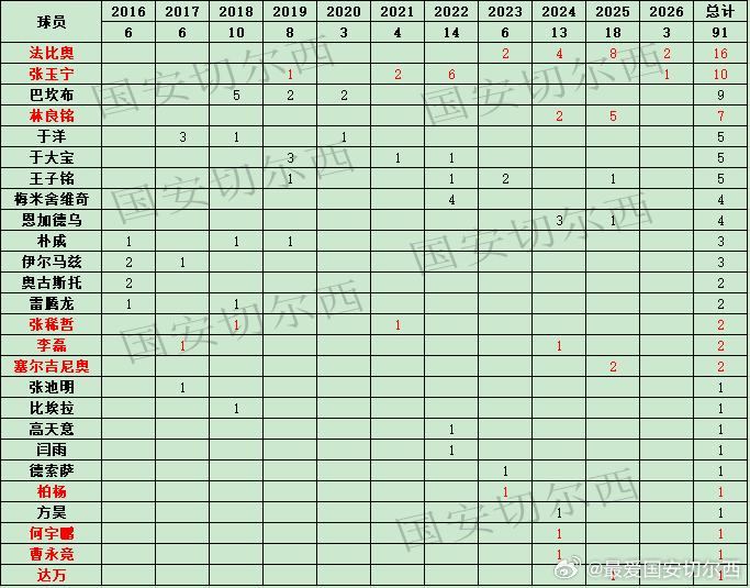 【2016赛季后国安在联赛的头球破门】  国安在客场同辽宁铁人的比赛中，法比奥头