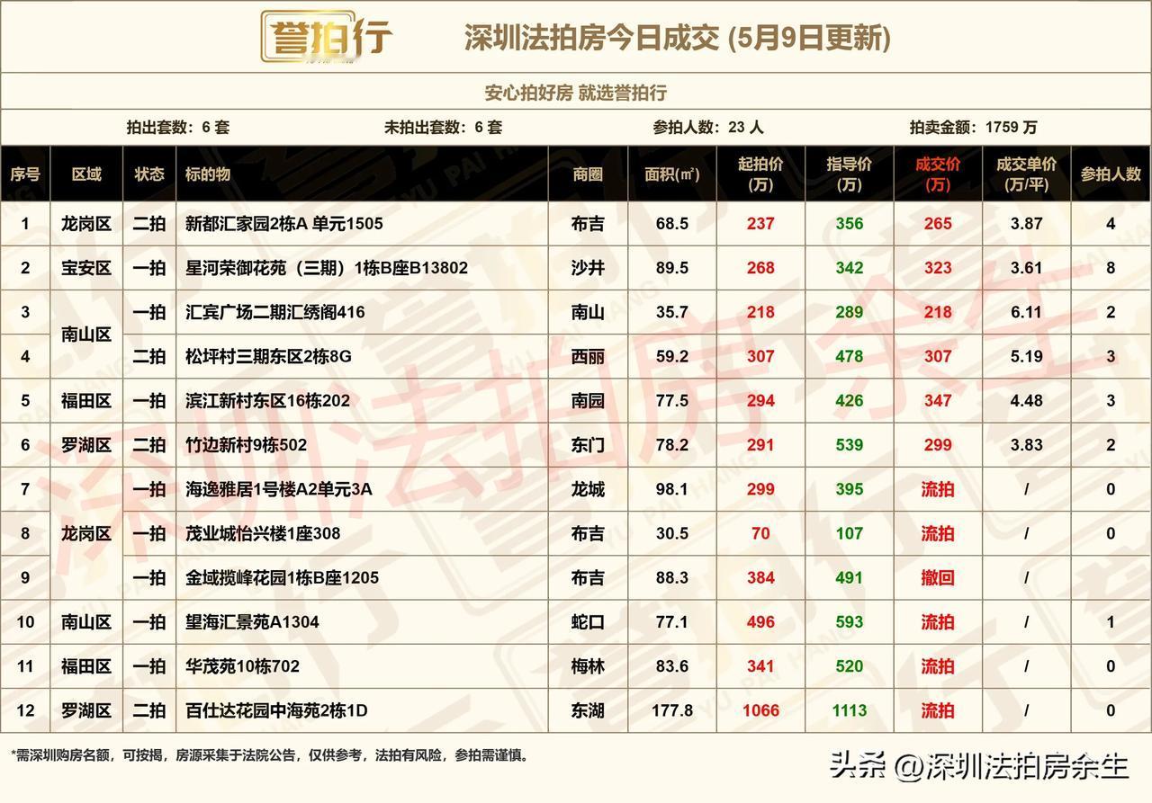 深圳法拍房：今日成交，还不错……
1、今天开拍12套，成交6套，流拍5套，撤回1