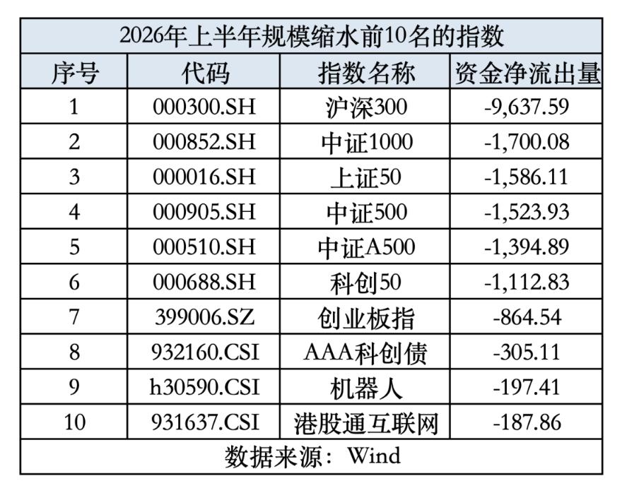 说说这几个月宽基ETF净流入多少钱？
第一，数据上，
Wind数据显示，与沪深3