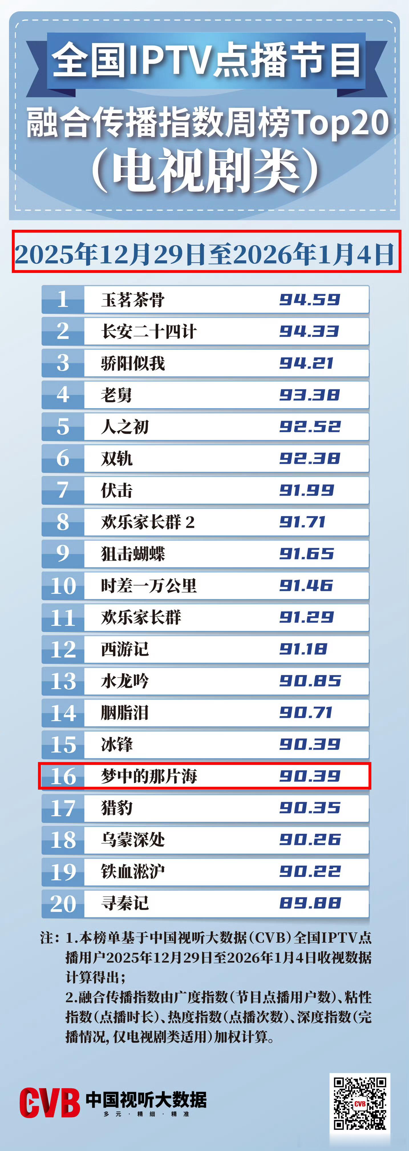 肖战23年播的《梦中的那片海》上了最新全国IPTV点播热剧周榜爆剧太多啦 