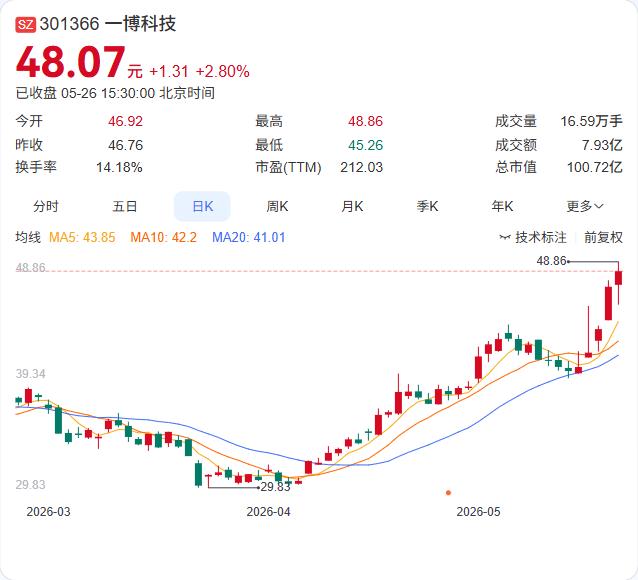 AI算力浪潮下，又一家PCB产业链公司传来了“量产”的实锤。一博科技在最新机构调