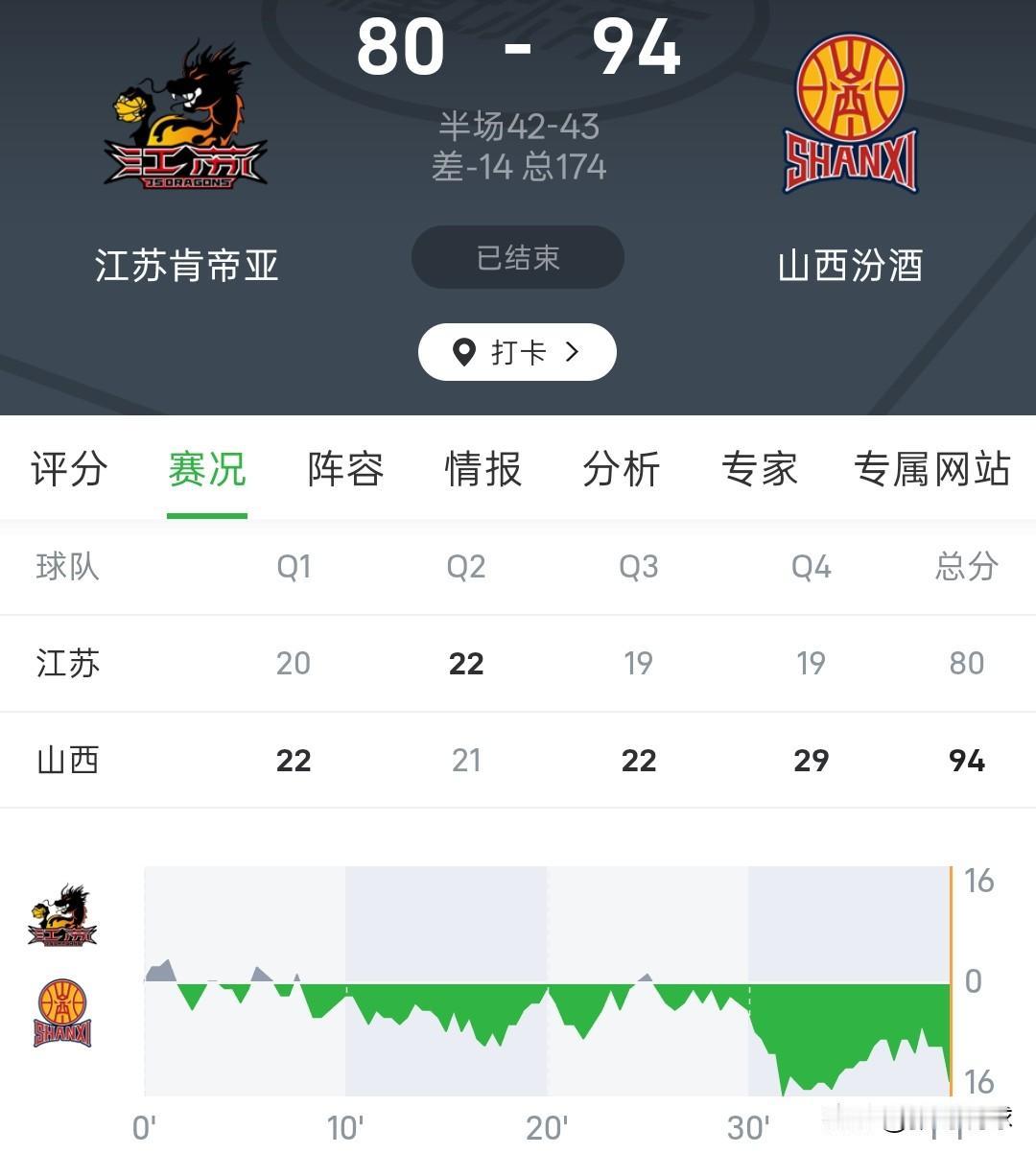 CBA夏季联赛丨山西94-80大胜江苏，原帅三分球8投6中砍下25分，前三节比分