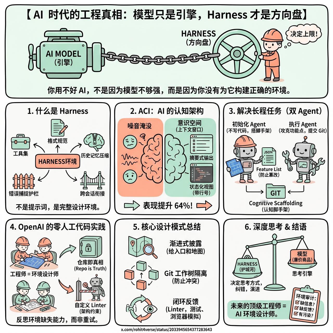 【AI 时代的工程真相：模型只是引擎，Harness 才是方向盘】

你用不好 