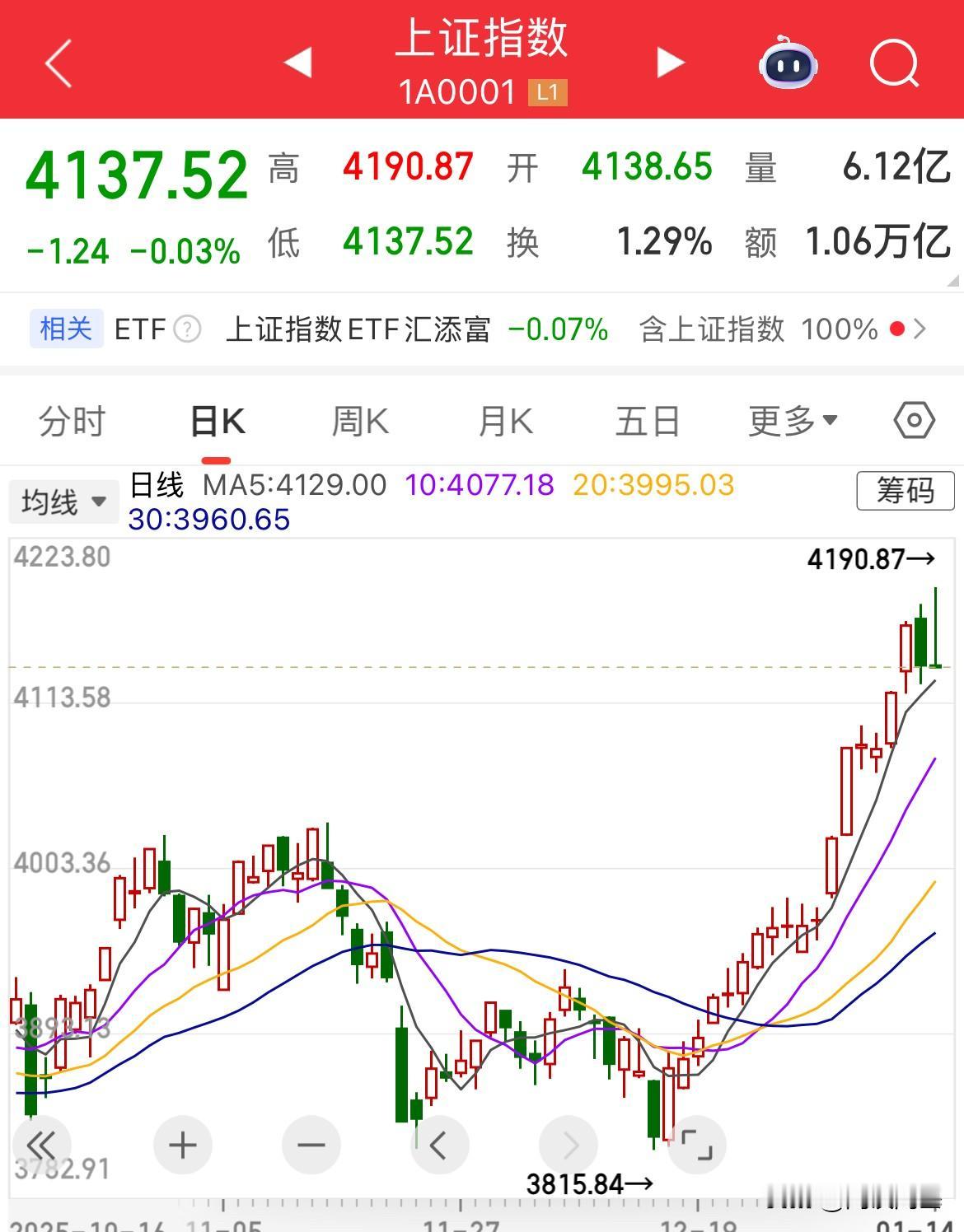 资金开始跑了，上证翻绿了，从涨幅超1%，到跌幅，为什么要在中午休息时发布调整保证