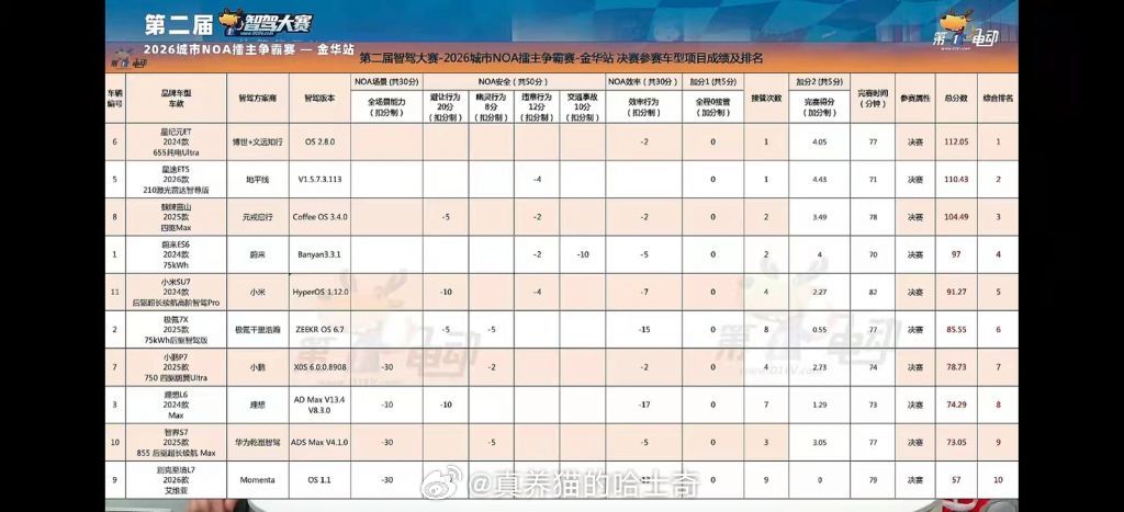 智驾大赛文远第一，博世第二，Momenta倒数第一，华为ADS倒数第二有点出乎意