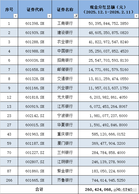 #A股超3800亿现金红包来袭#【“大A给我‘发红包’了”！A股超3800亿“现