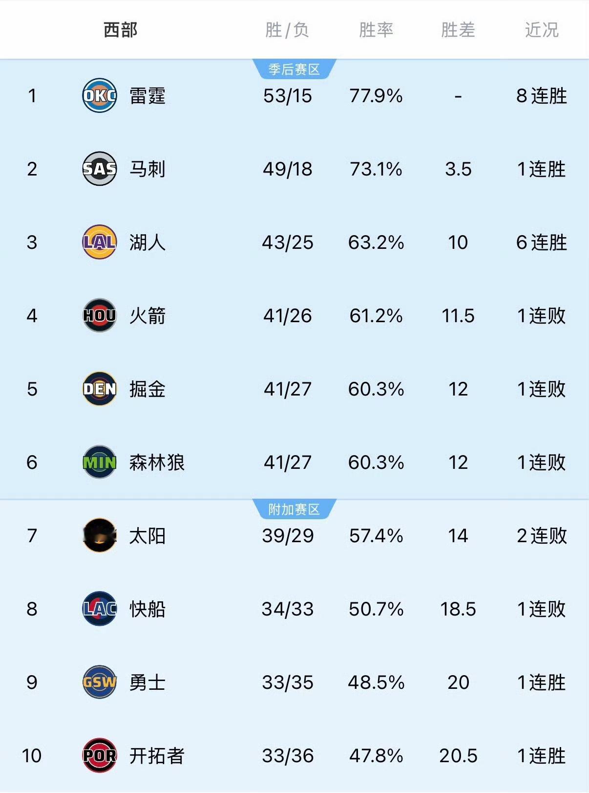 常规赛只有10几场了，季后赛相遇谁能赢？西部现在第3到第7的胜场差非常接近，东部