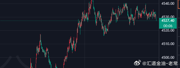 参考黄金现价4527位置向上多一波，防4521，目标4550一线上方黄金金价波动