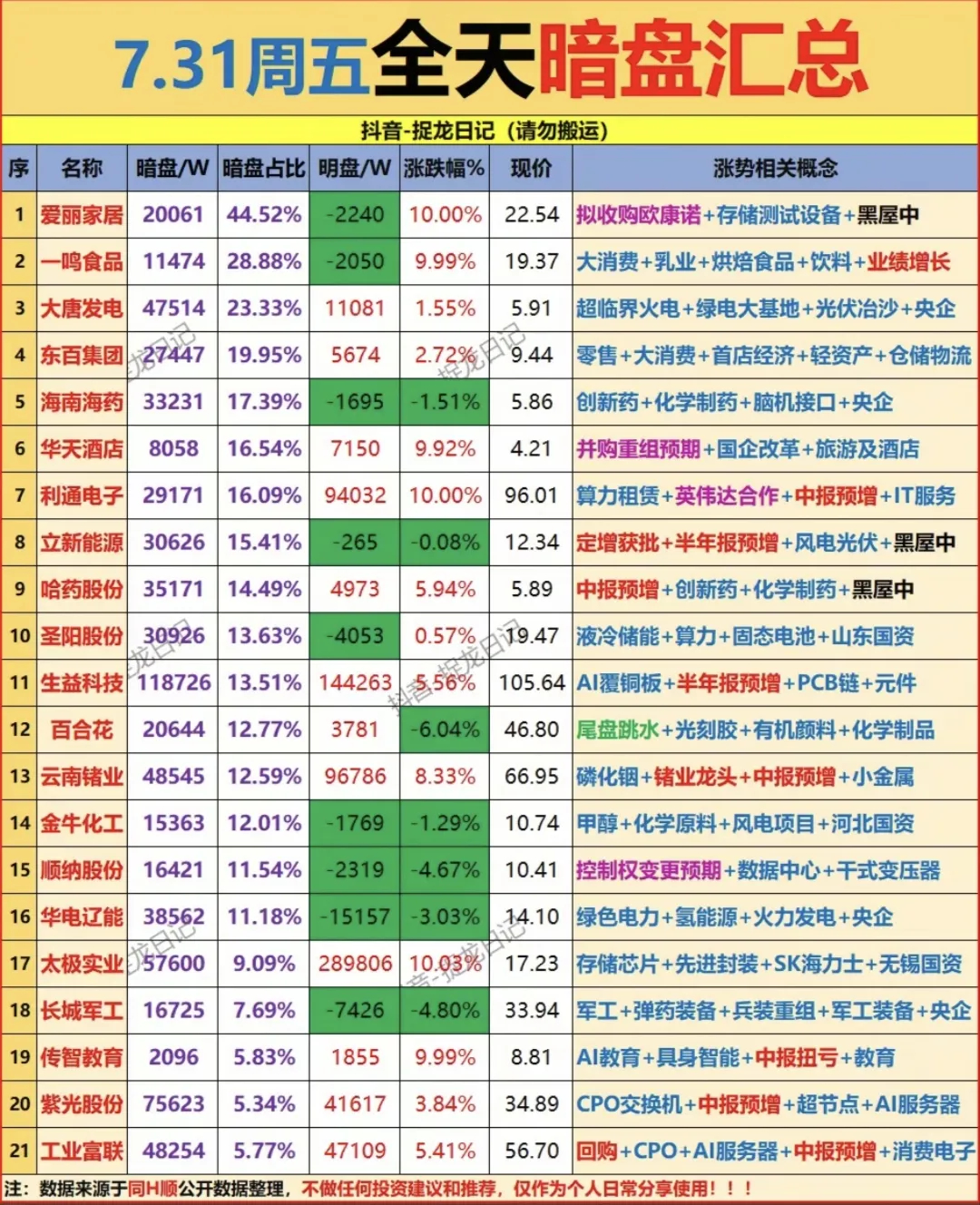 7.31全天暗盘资金汇总！多路资金悄悄布局，多条主线浮出水面！本次梳理了7月31