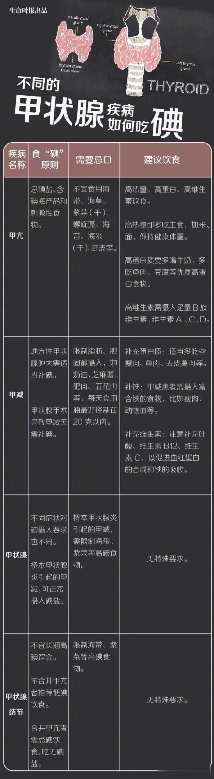 【#4种甲状腺病的忌口要点#】体检时查出的甲状腺问题，让不少人在饮食上犯了难：能