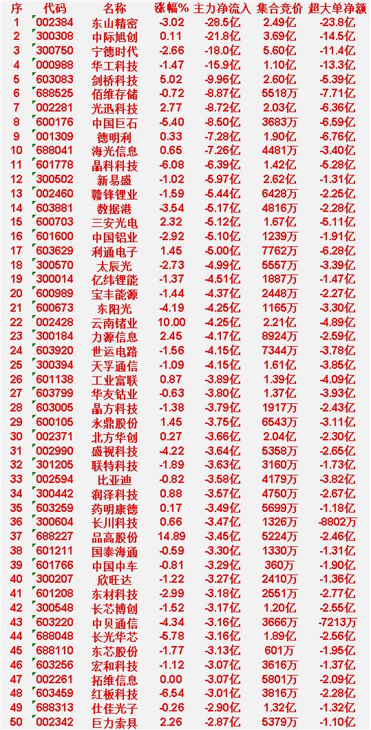 4月20日收盘，主力资金，已经大幅卖出的50名单：

东山精密：主力净流出28.
