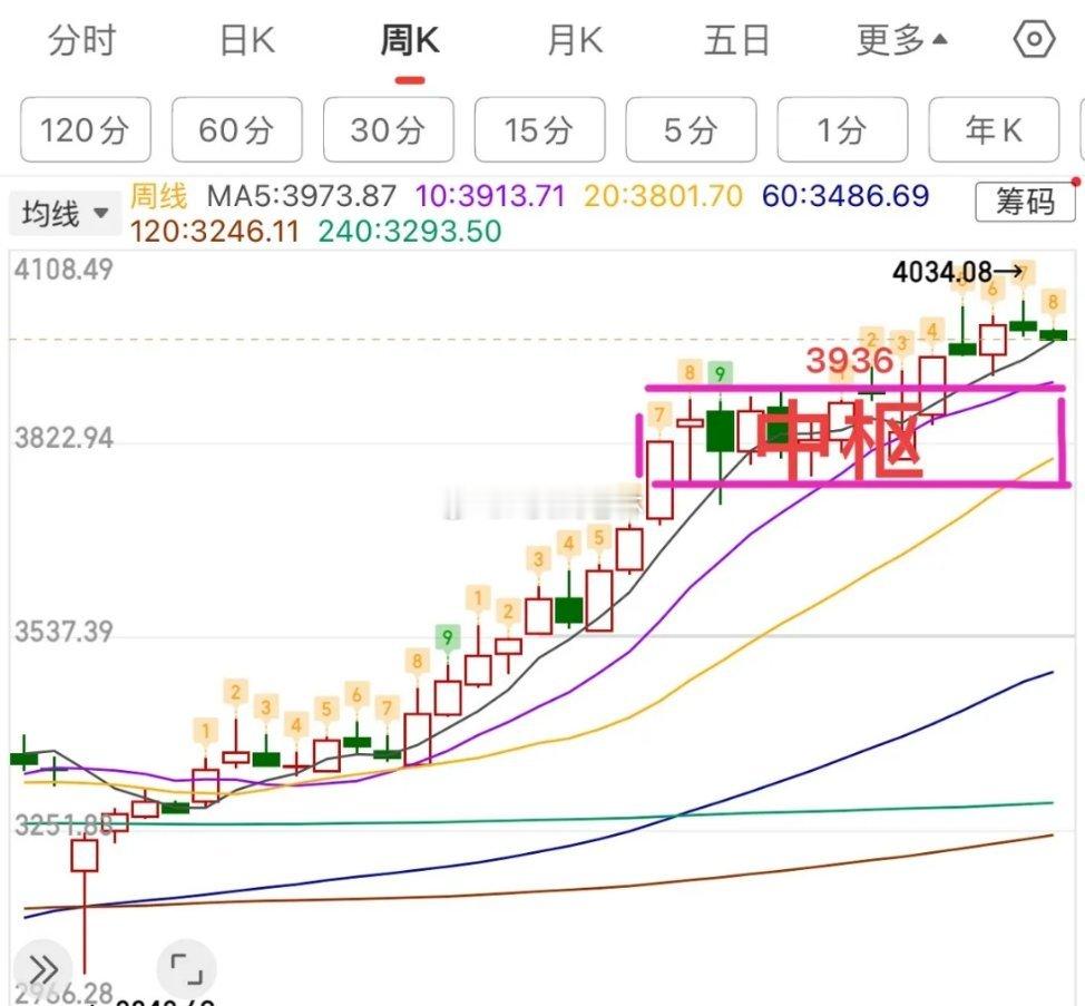 2025.11.17周一早评：     指数分化开局，上证指数两阴盘开，弱一些；