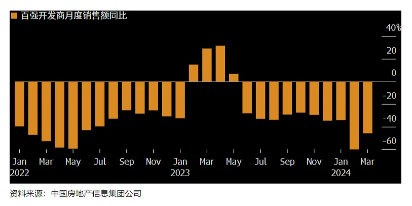 房地产旺季乏力，今年新房销售预计降5-10%