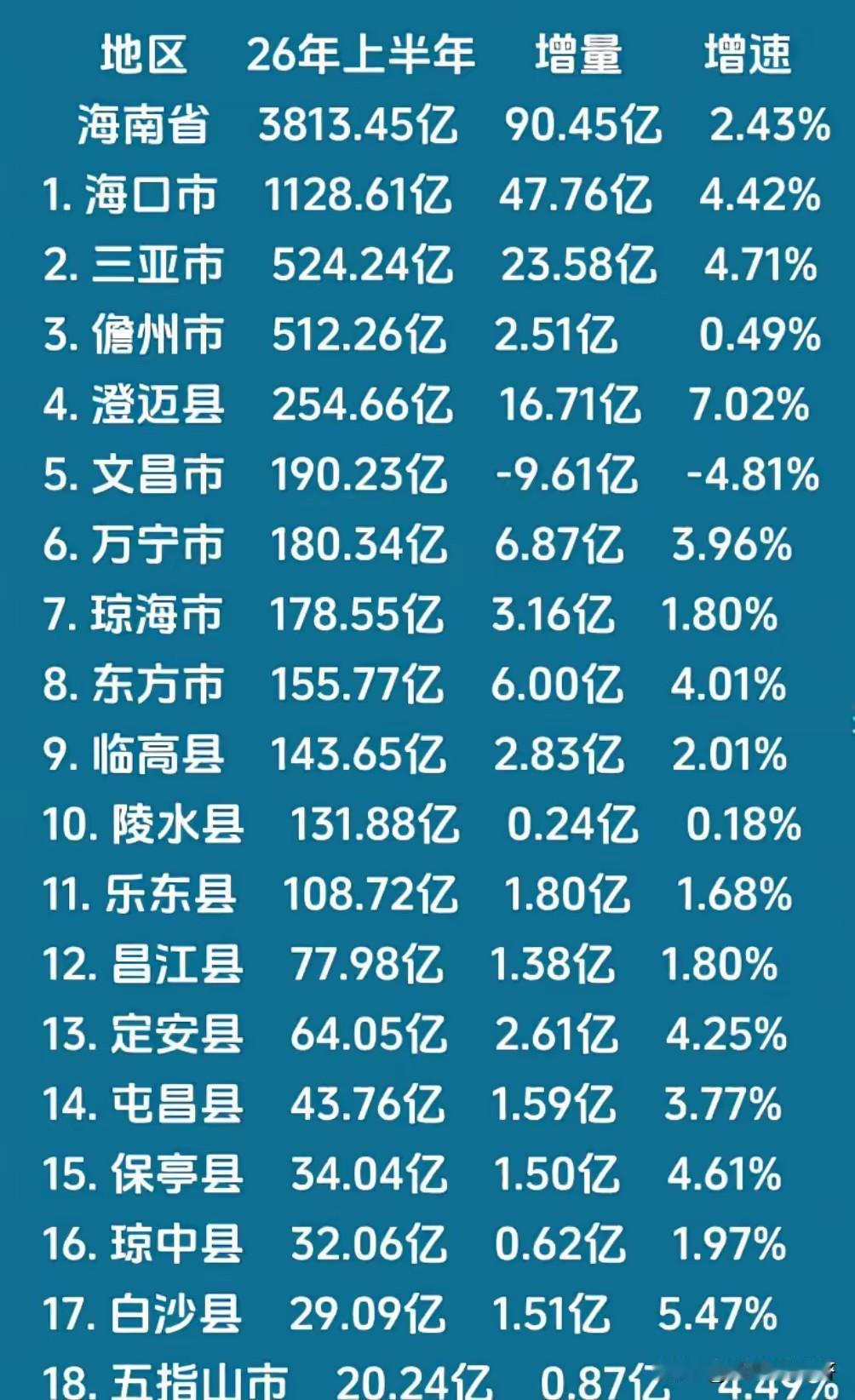 上半年海南经济增长率2.43%，排名全国倒数第一。对于这个成绩，个人感到并不意外