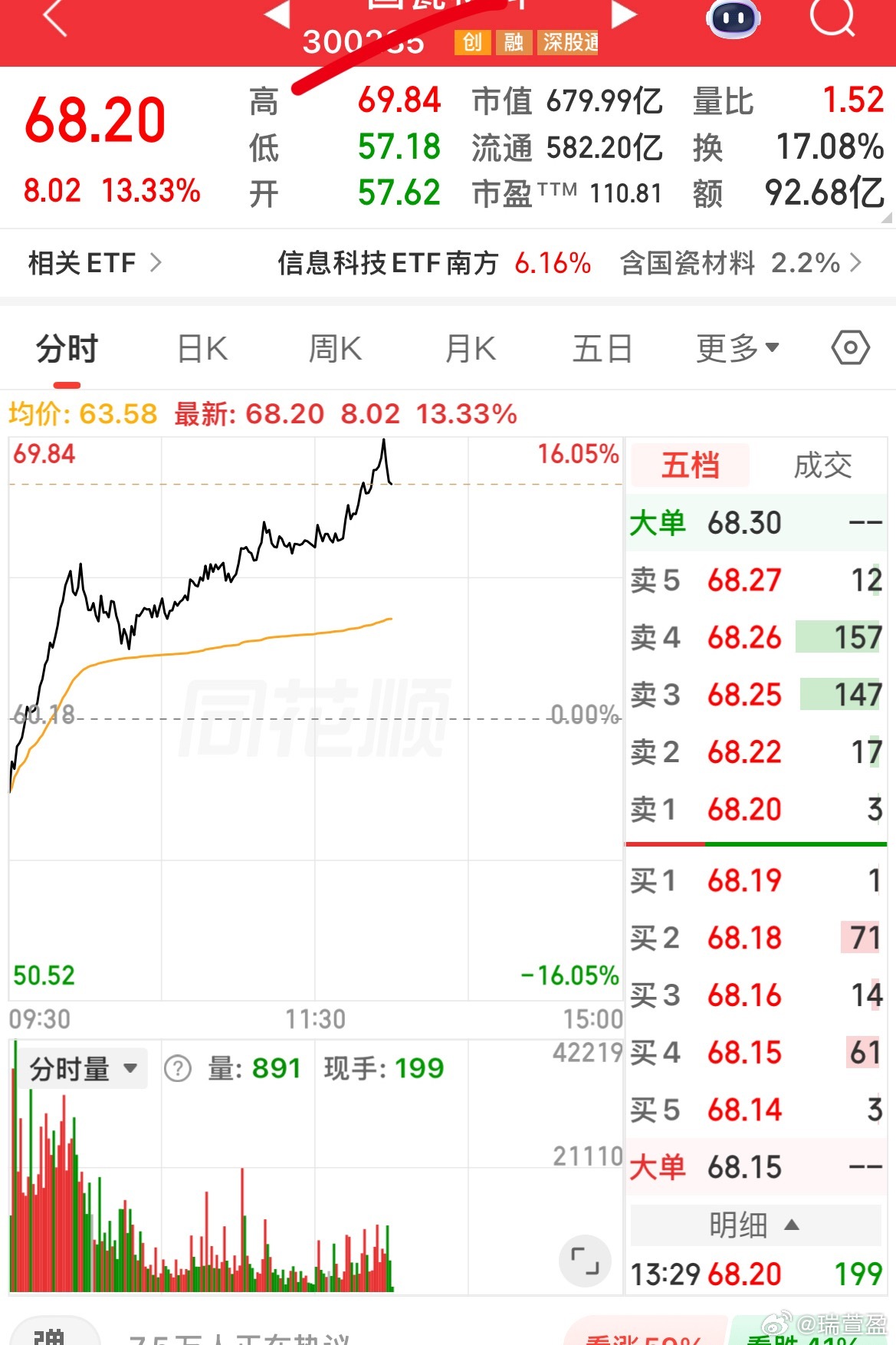 昨天割，今天涨……还好切的协创稳住了，自我安慰一下