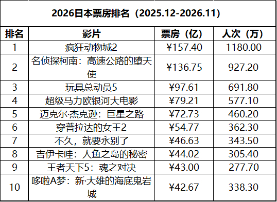 日本周末票房（7.31-8.2）：1.《蜘蛛侠：崭新之日》开画夺冠；2.《吉伊卡