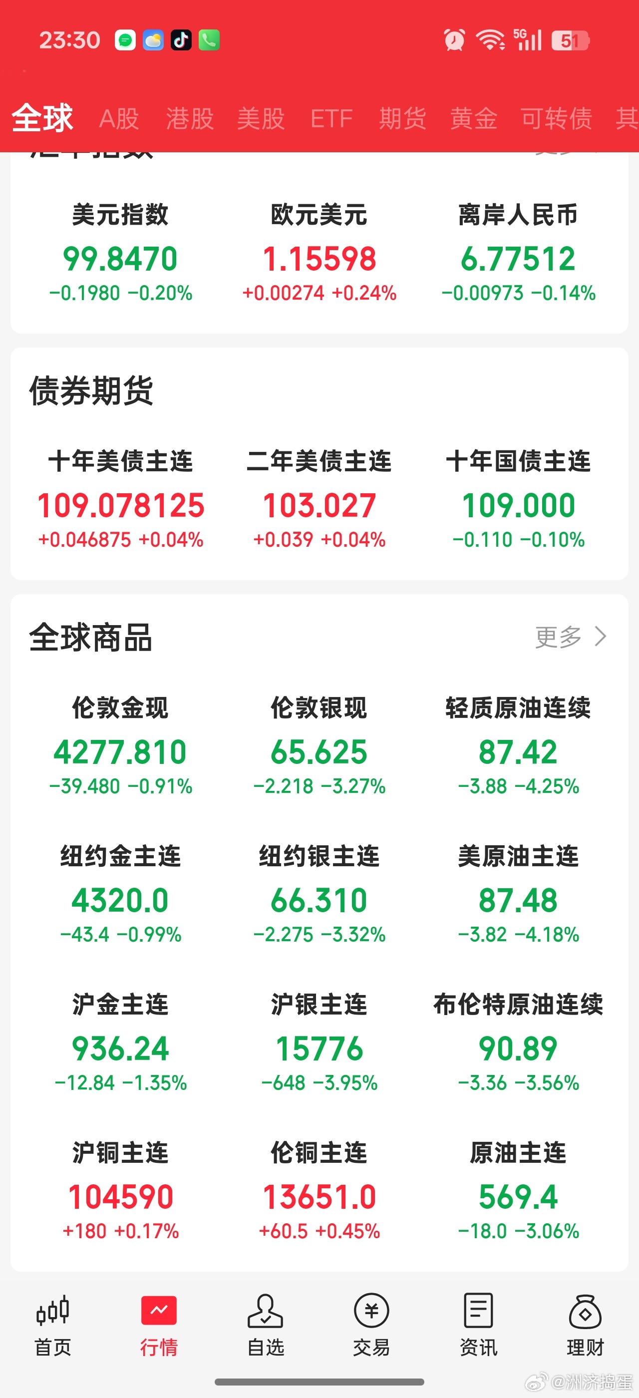 看今晚外围走势和期货走势，主要是加息政策得影响。。美联储年内降息无望，预期转鹰，
