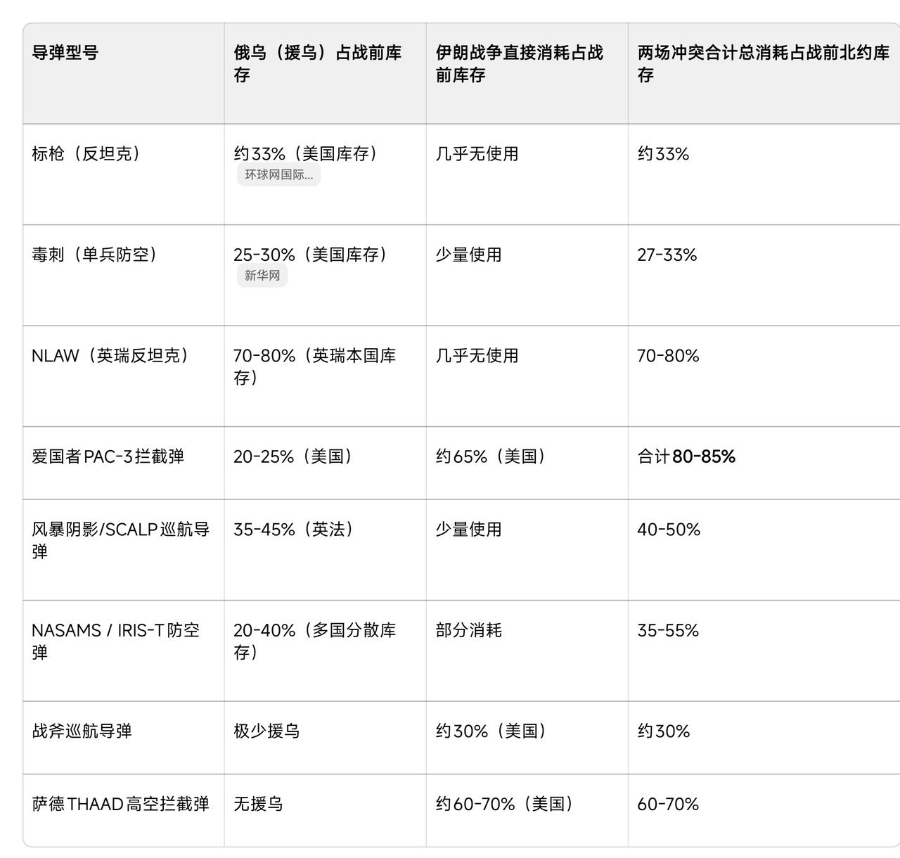 美伊冲突及俄乌战争大约共消耗了北约近50%的弹药库存，而中国的两用物项管制，也使