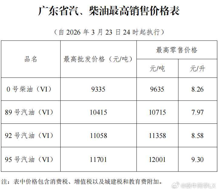 加油 自3月23日24时起，国内汽油、柴油价格（标准品）每升分别上调0.87元左