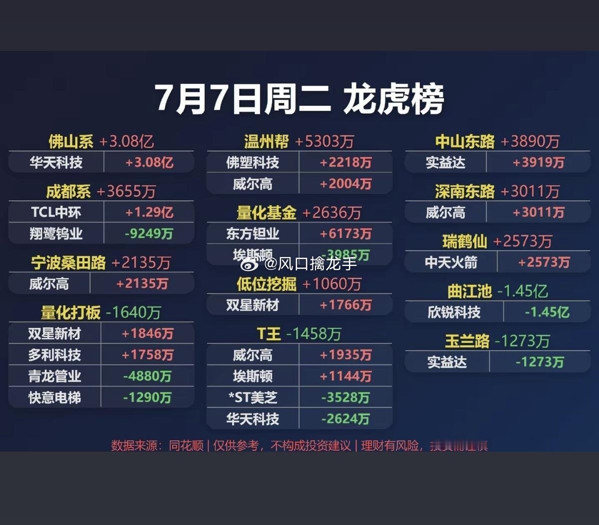 2026.07.07 周二龙虎榜｜四大顶级游资操作拆解风险提示：龙虎榜仅短线资金